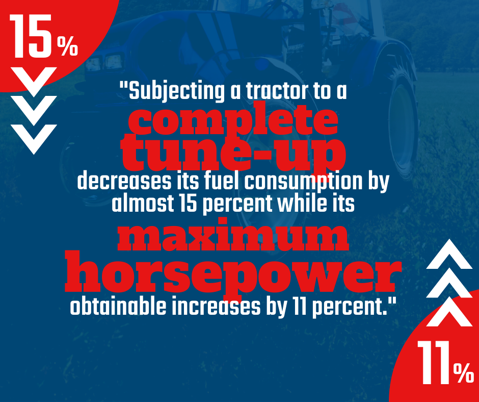 "Subjecting a tractor to a complete tune-up decreases its fuel consumption by almost 15 percent while its maximum horsepower obtainable increases by 11 percent."